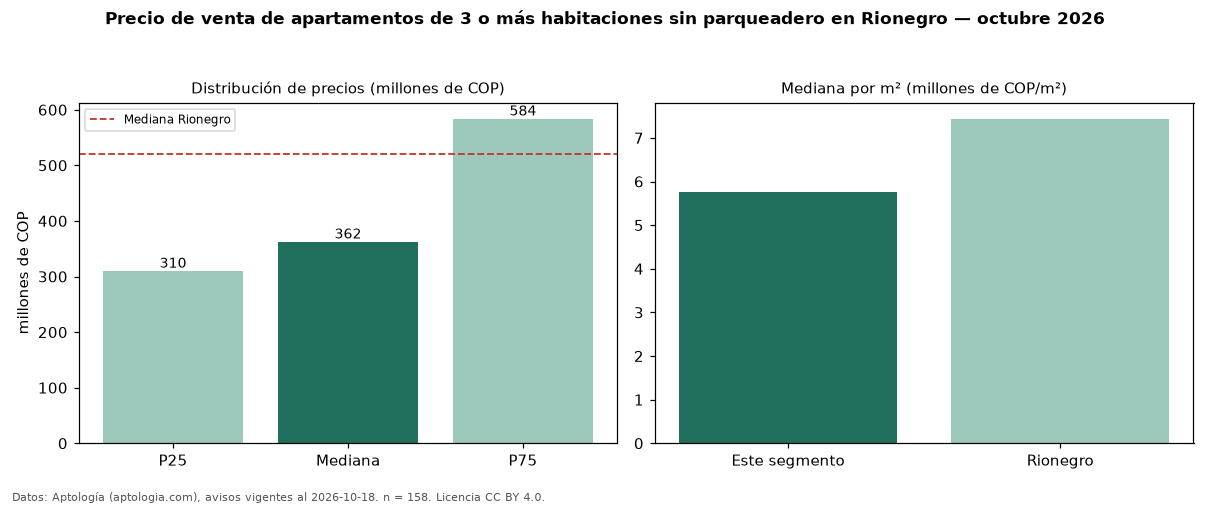 Precio de venta de apartamentos de 3 o más habitaciones sin parqueadero en Rionegro — octubre 2026