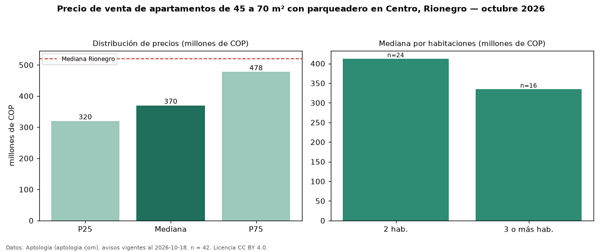 Precio de venta de apartamentos de 45 a 70 m² con parqueadero en Centro, Rionegro — octubre 2026
