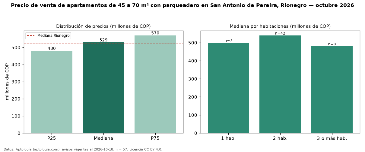 Precio de venta de apartamentos de 45 a 70 m² con parqueadero en San Antonio de Pereira, Rionegro — octubre 2026