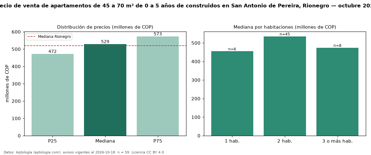 Precio de venta de apartamentos de 45 a 70 m² de 0 a 5 años de construidos en San Antonio de Pereira, Rionegro — octubre 2026