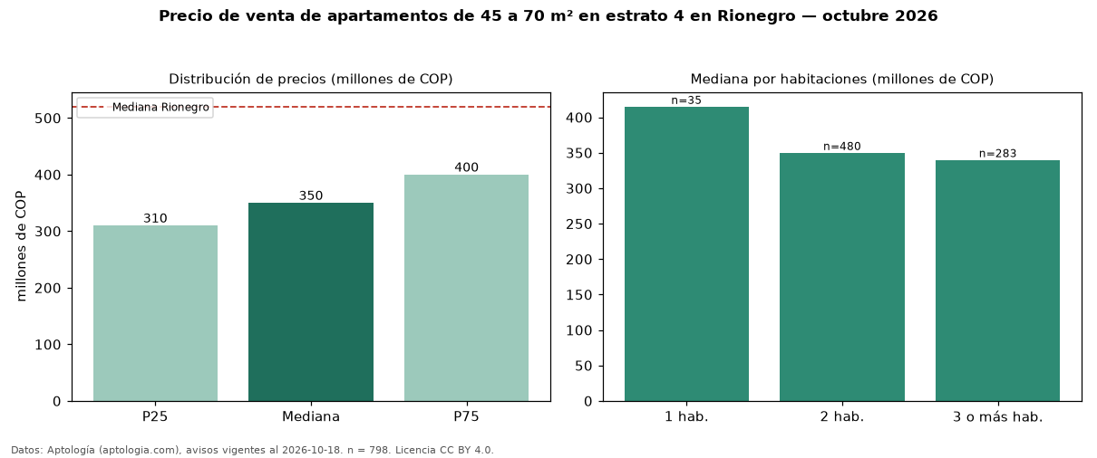 Precio de venta de apartamentos de 45 a 70 m² en estrato 4 en Rionegro — octubre 2026