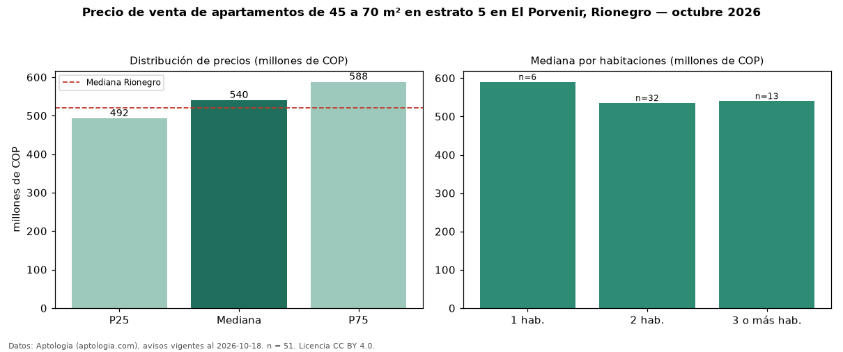 Precio de venta de apartamentos de 45 a 70 m² en estrato 5 en El Porvenir, Rionegro — octubre 2026