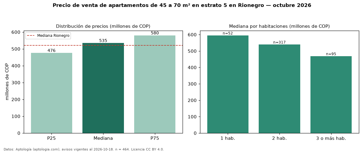 Precio de venta de apartamentos de 45 a 70 m² en estrato 5 en Rionegro — octubre 2026