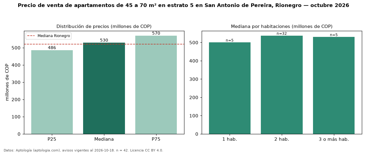 Precio de venta de apartamentos de 45 a 70 m² en estrato 5 en San Antonio de Pereira, Rionegro — octubre 2026