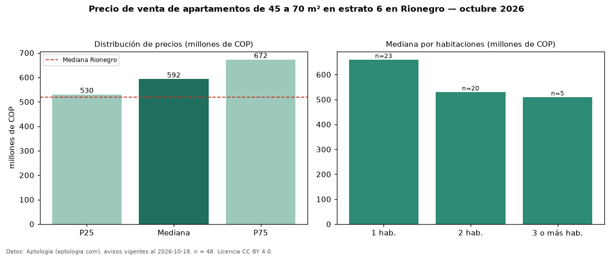 Precio de venta de apartamentos de 45 a 70 m² en estrato 6 en Rionegro — octubre 2026