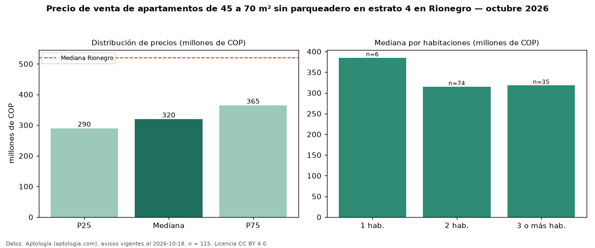 Precio de venta de apartamentos de 45 a 70 m² sin parqueadero en estrato 4 en Rionegro — octubre 2026