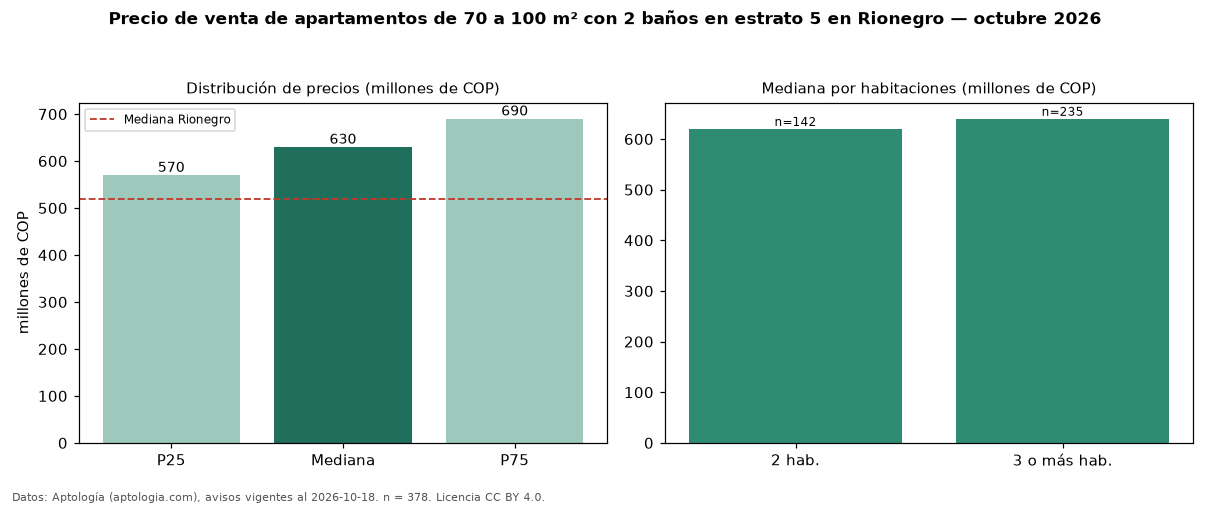 Precio de venta de apartamentos de 70 a 100 m² con 2 baños en estrato 5 en Rionegro — octubre 2026