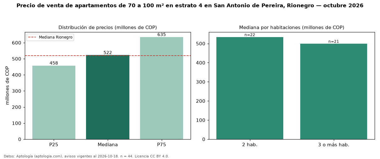 Precio de venta de apartamentos de 70 a 100 m² en estrato 4 en San Antonio de Pereira, Rionegro — octubre 2026