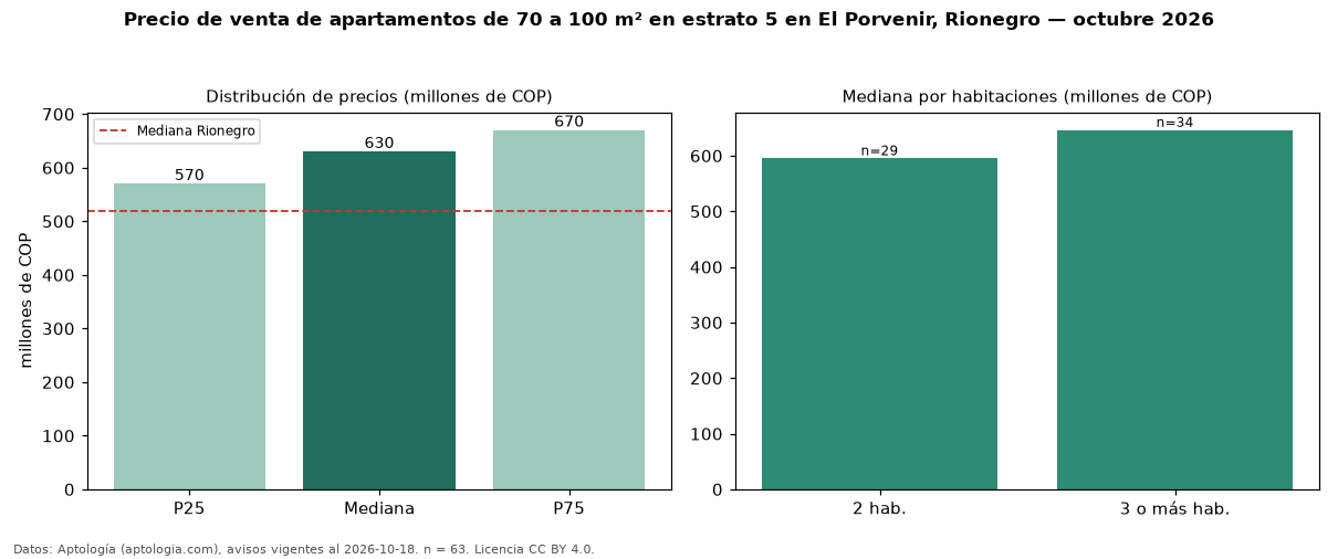 Precio de venta de apartamentos de 70 a 100 m² en estrato 5 en El Porvenir, Rionegro — octubre 2026