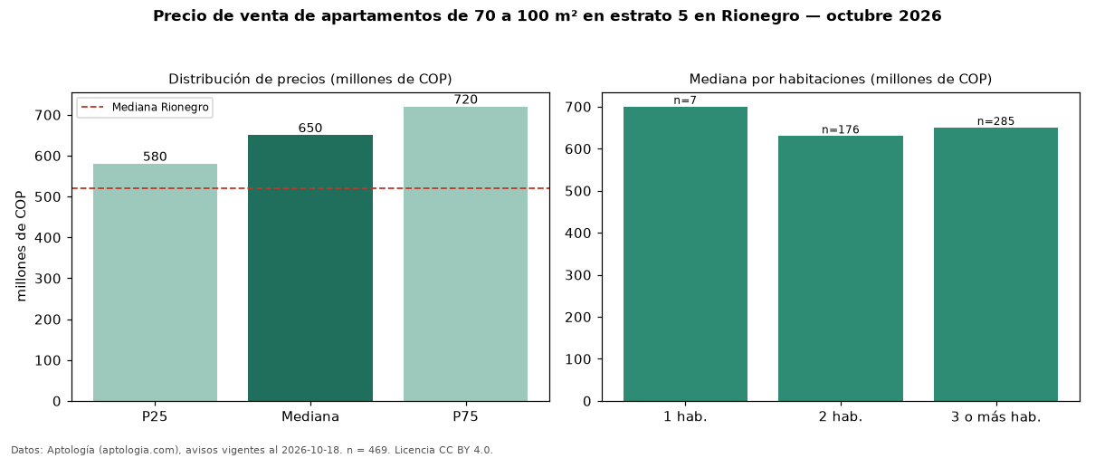 Precio de venta de apartamentos de 70 a 100 m² en estrato 5 en Rionegro — octubre 2026