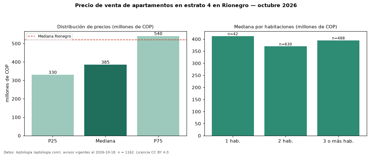 Precio de venta de apartamentos en estrato 4 en Rionegro — octubre 2026