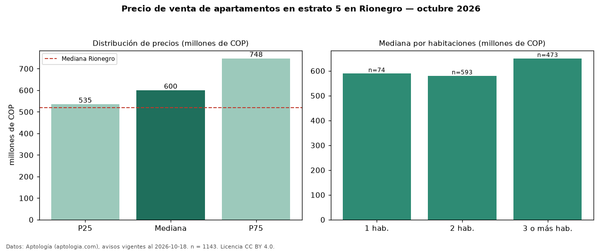 Precio de venta de apartamentos en estrato 5 en Rionegro — octubre 2026
