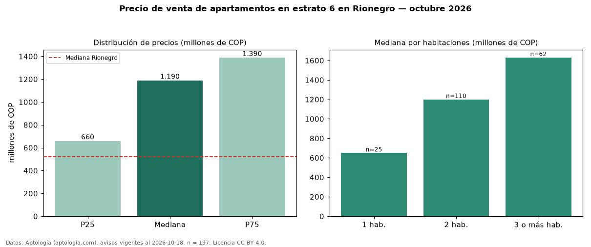 Precio de venta de apartamentos en estrato 6 en Rionegro — octubre 2026