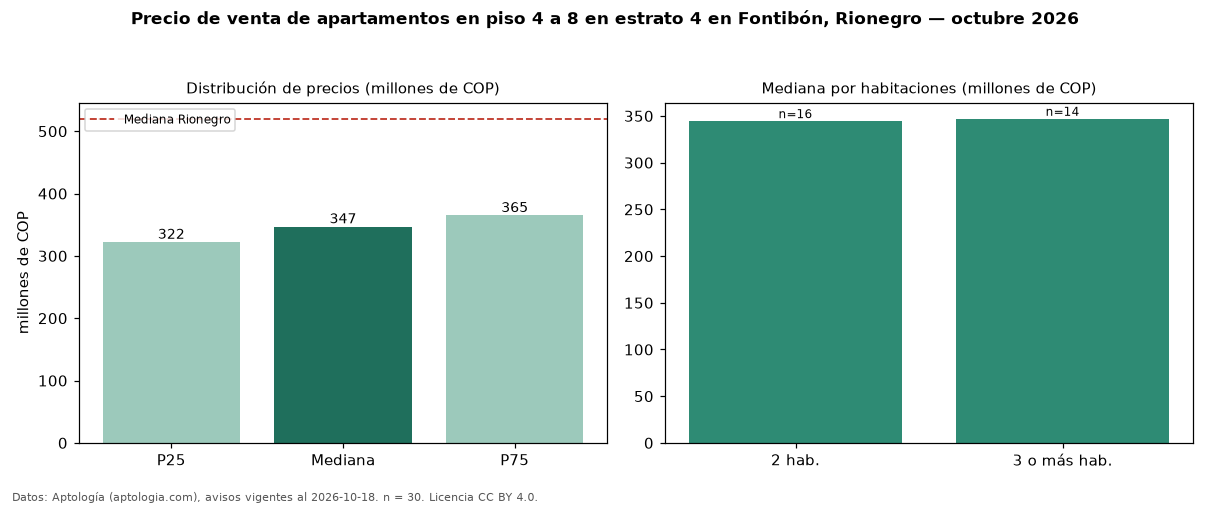 Precio de venta de apartamentos en piso 4 a 8 en estrato 4 en Fontibón, Rionegro — octubre 2026
