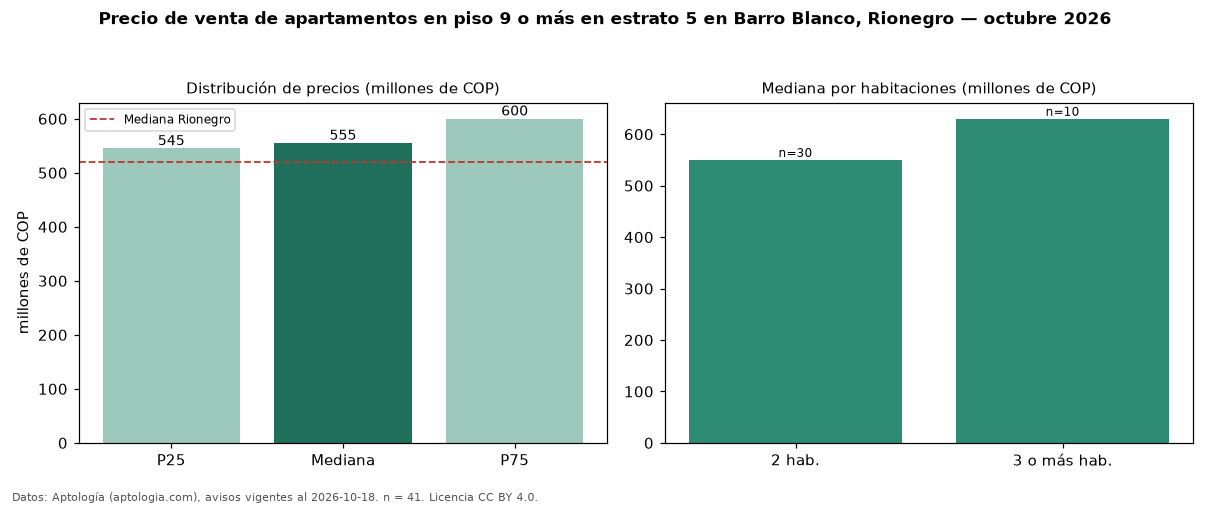 Precio de venta de apartamentos en piso 9 o más en estrato 5 en Barro Blanco, Rionegro — octubre 2026