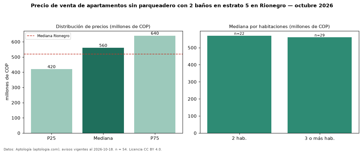 Precio de venta de apartamentos sin parqueadero con 2 baños en estrato 5 en Rionegro — octubre 2026