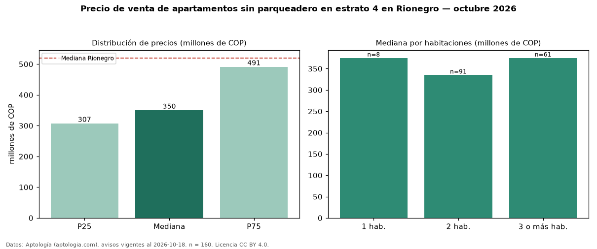 Precio de venta de apartamentos sin parqueadero en estrato 4 en Rionegro — octubre 2026