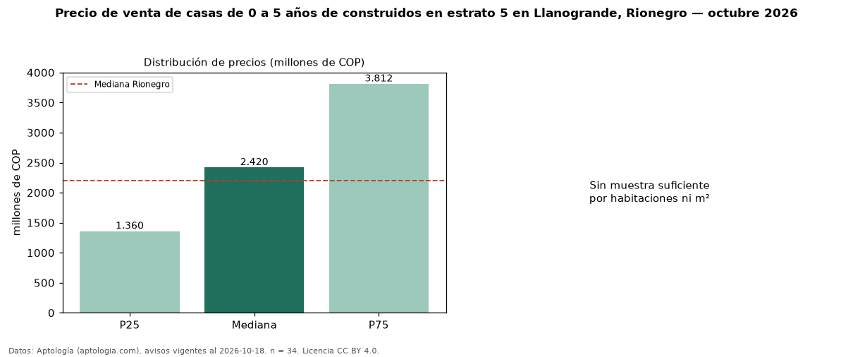 Precio de venta de casas de 0 a 5 años de construidos en estrato 5 en Llanogrande, Rionegro — octubre 2026