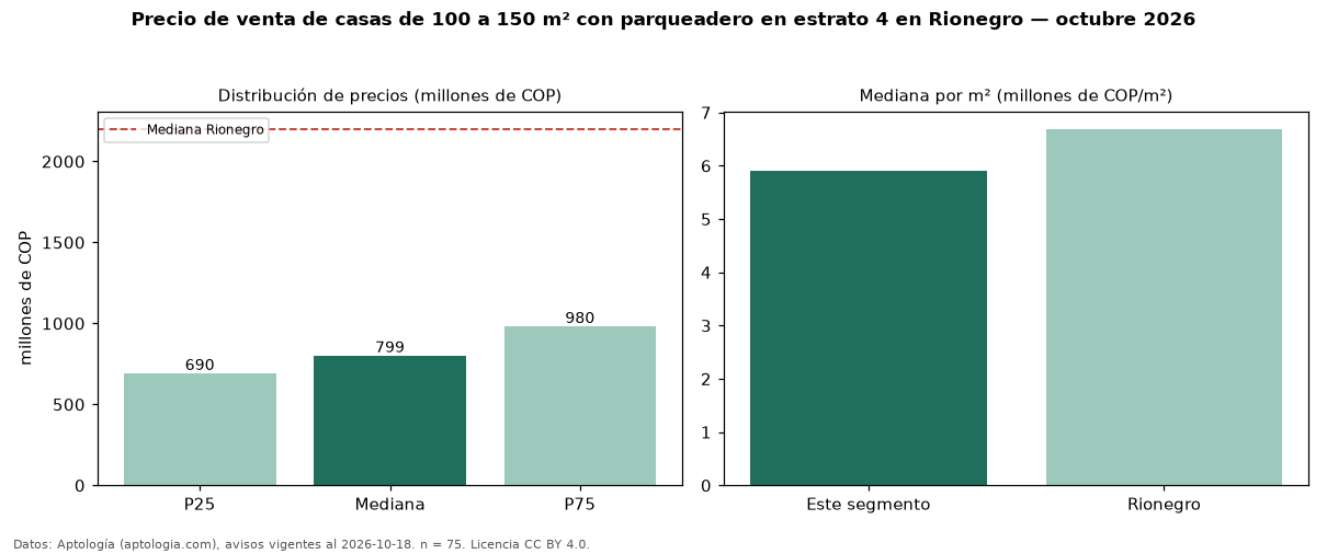 Precio de venta de casas de 100 a 150 m² con parqueadero en estrato 4 en Rionegro — octubre 2026