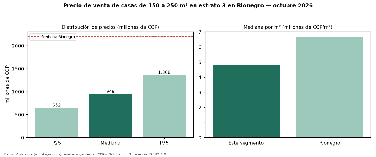 Precio de venta de casas de 150 a 250 m² en estrato 3 en Rionegro — octubre 2026