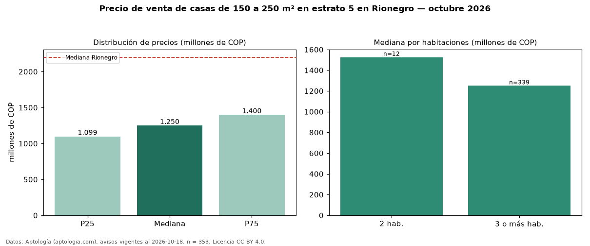 Precio de venta de casas de 150 a 250 m² en estrato 5 en Rionegro — octubre 2026