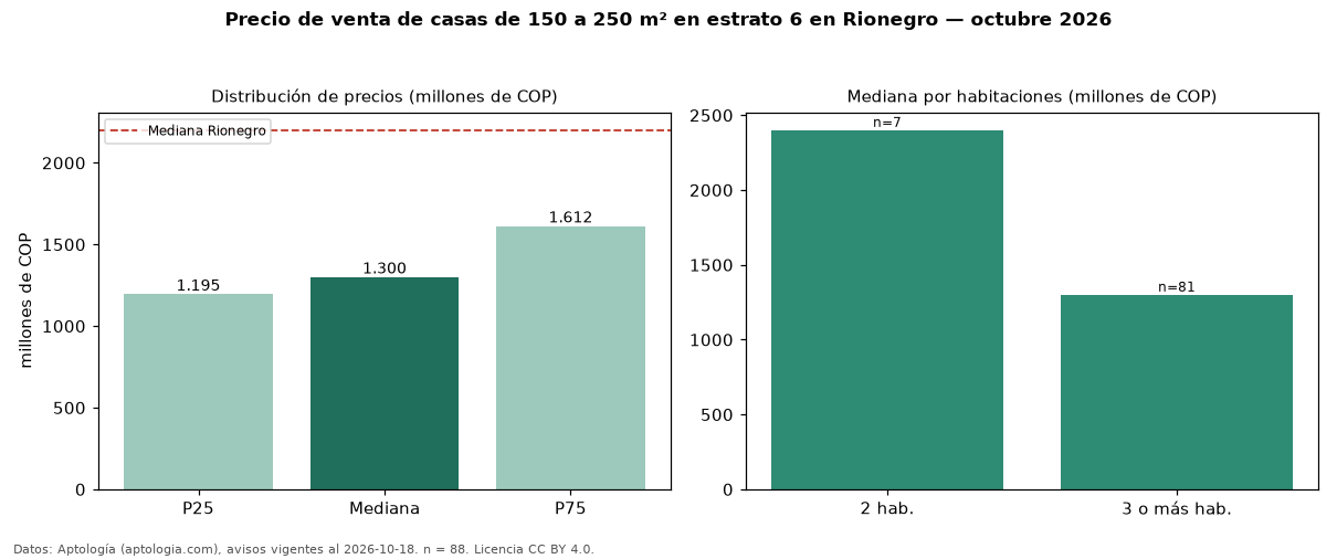 Precio de venta de casas de 150 a 250 m² en estrato 6 en Rionegro — octubre 2026