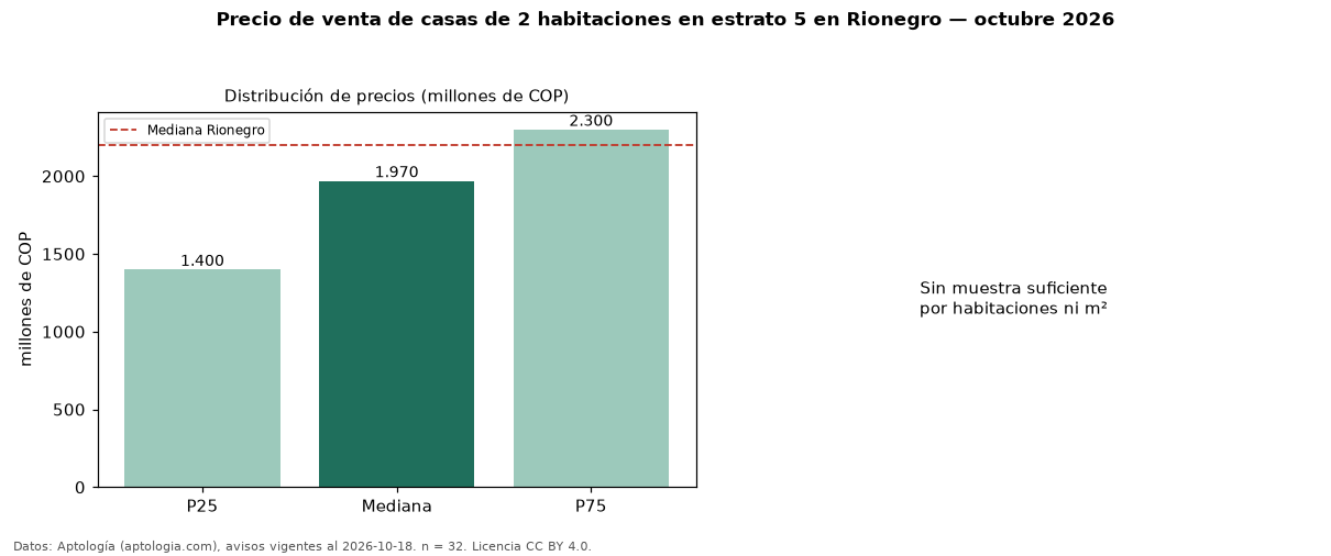 Precio de venta de casas de 2 habitaciones en estrato 5 en Rionegro — octubre 2026