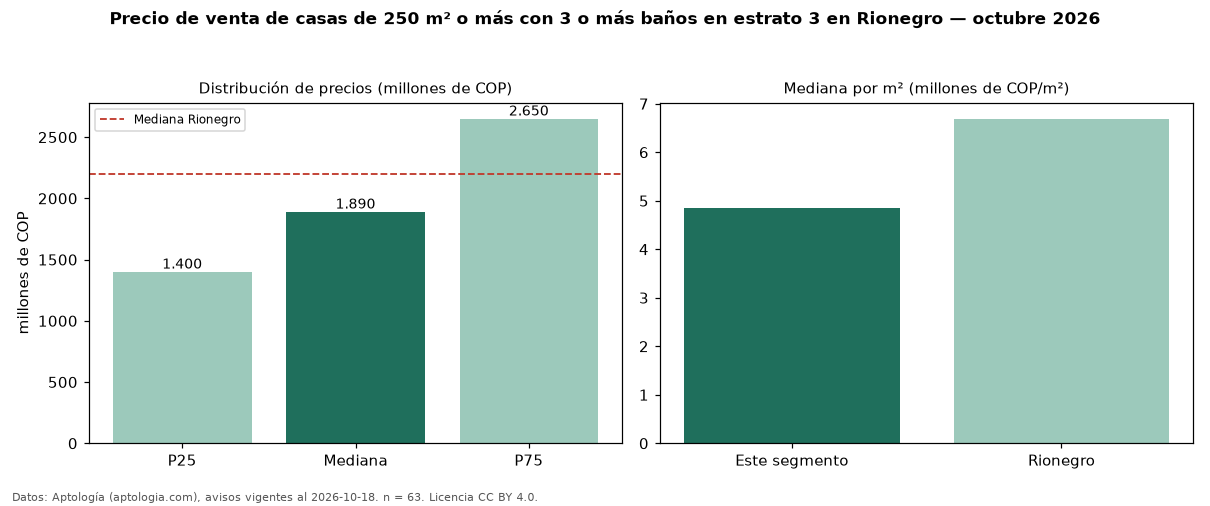 Precio de venta de casas de 250 m² o más con 3 o más baños en estrato 3 en Rionegro — octubre 2026