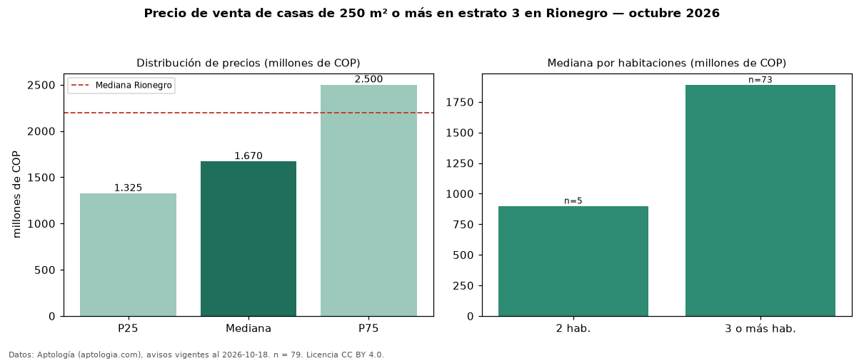 Precio de venta de casas de 250 m² o más en estrato 3 en Rionegro — octubre 2026