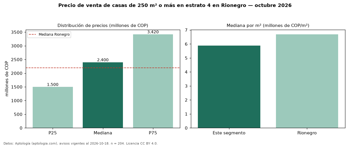Precio de venta de casas de 250 m² o más en estrato 4 en Rionegro — octubre 2026