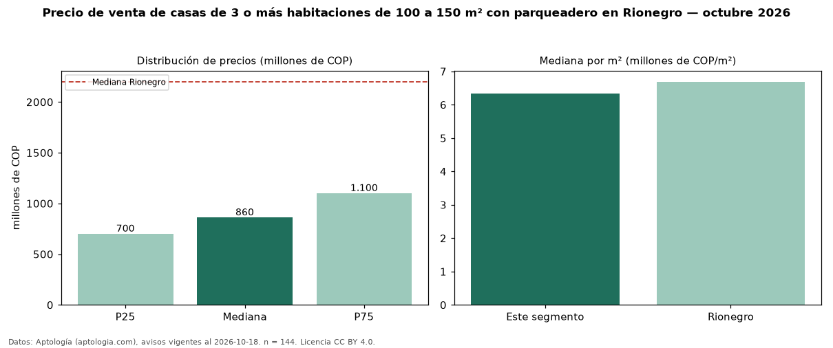 Precio de venta de casas de 3 o más habitaciones de 100 a 150 m² con parqueadero en Rionegro — octubre 2026