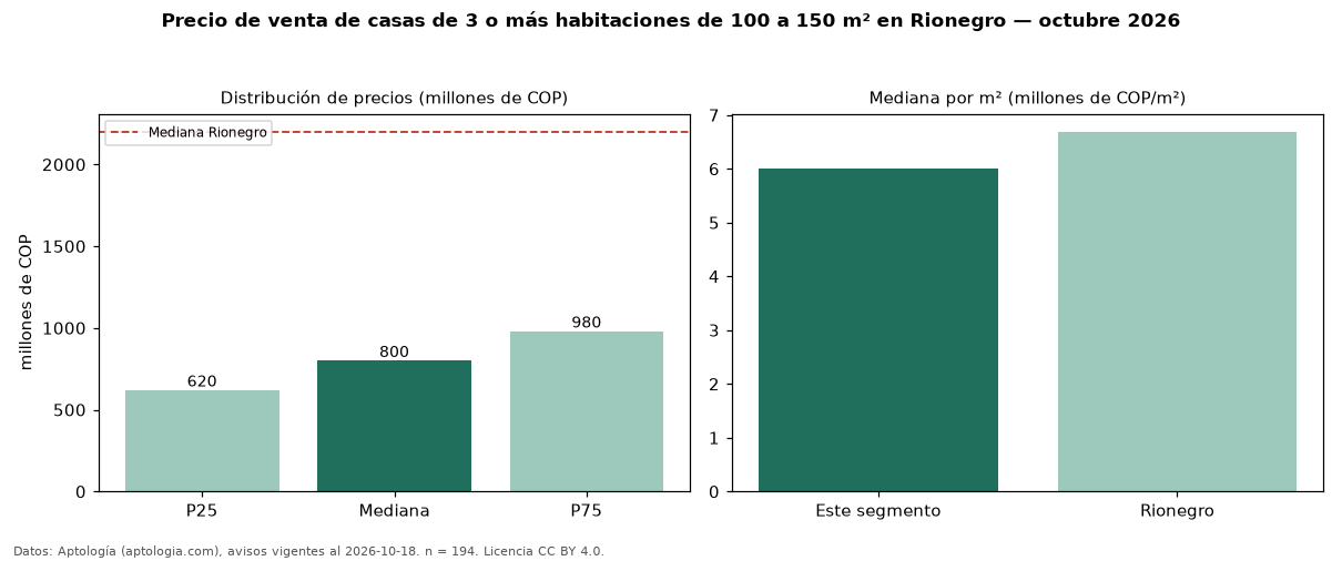 Precio de venta de casas de 3 o más habitaciones de 100 a 150 m² en Rionegro — octubre 2026