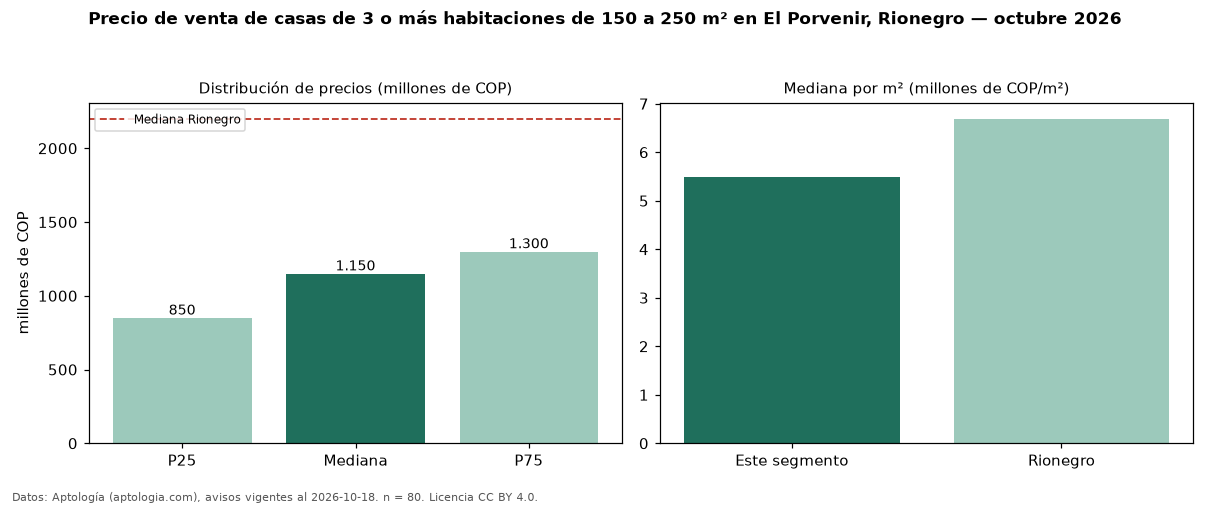 Precio de venta de casas de 3 o más habitaciones de 150 a 250 m² en El Porvenir, Rionegro — octubre 2026