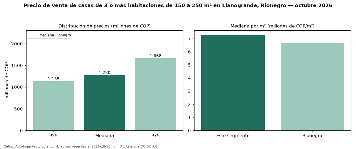 Precio de venta de casas de 3 o más habitaciones de 150 a 250 m² en Llanogrande, Rionegro — octubre 2026