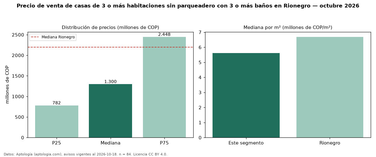 Precio de venta de casas de 3 o más habitaciones sin parqueadero con 3 o más baños en Rionegro — octubre 2026