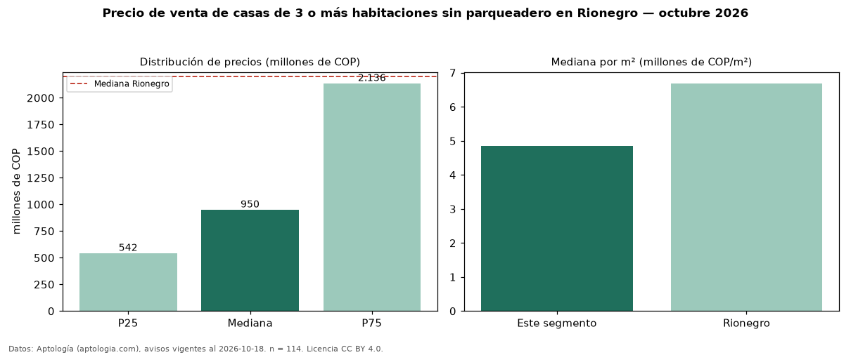 Precio de venta de casas de 3 o más habitaciones sin parqueadero en Rionegro — octubre 2026