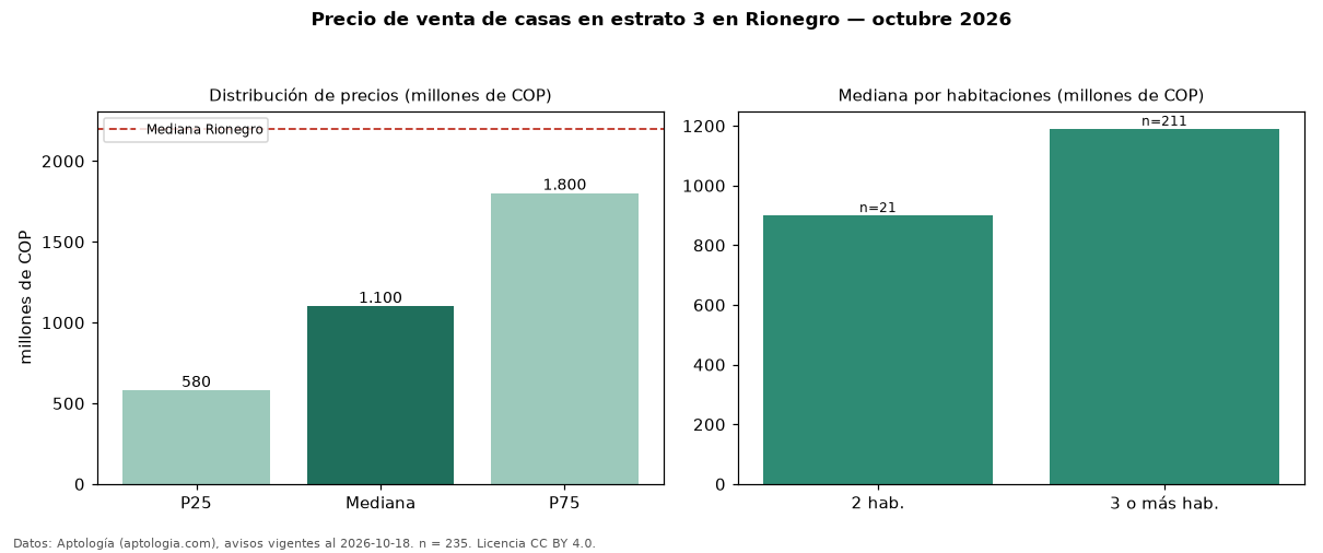 Precio de venta de casas en estrato 3 en Rionegro — octubre 2026