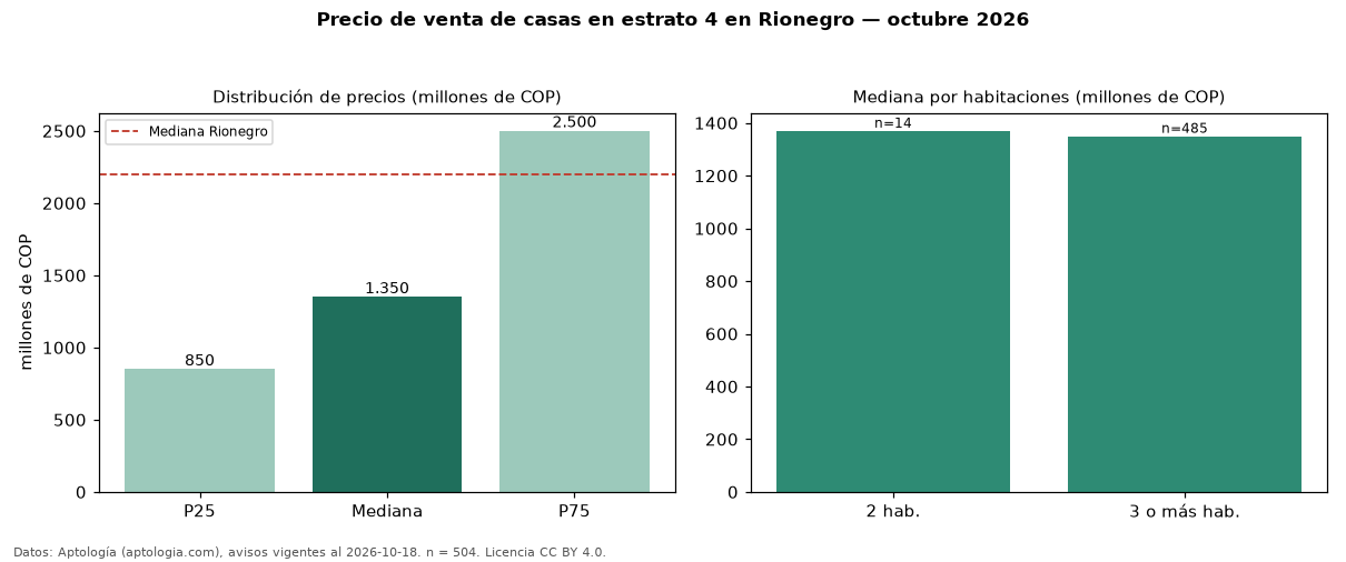 Precio de venta de casas en estrato 4 en Rionegro — octubre 2026