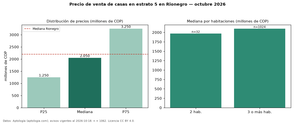 Precio de venta de casas en estrato 5 en Rionegro — octubre 2026