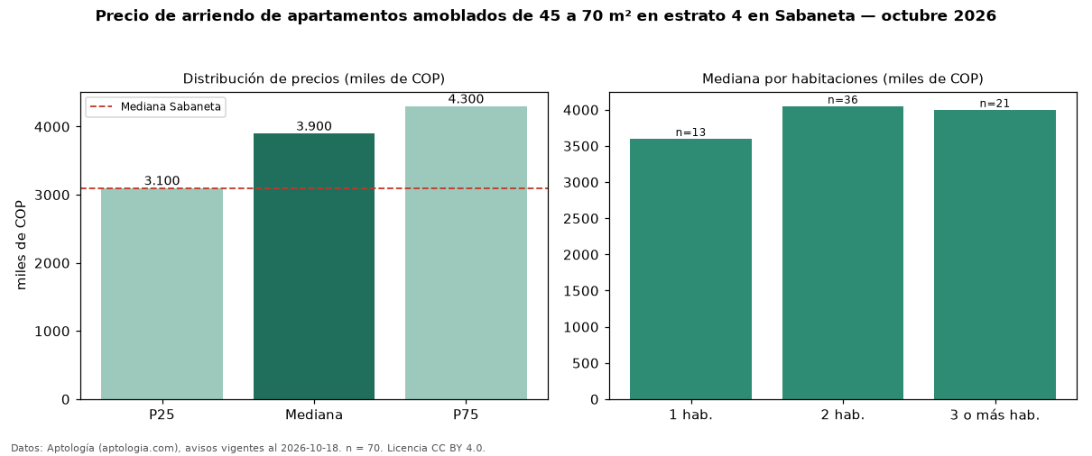 Precio de arriendo de apartamentos amoblados de 45 a 70 m² en estrato 4 en Sabaneta — octubre 2026