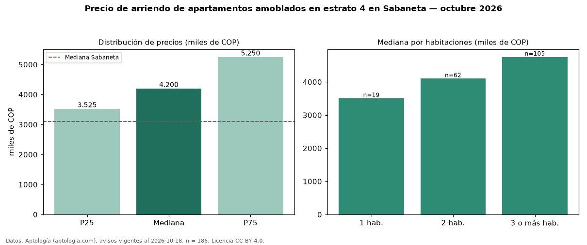 Precio de arriendo de apartamentos amoblados en estrato 4 en Sabaneta — octubre 2026