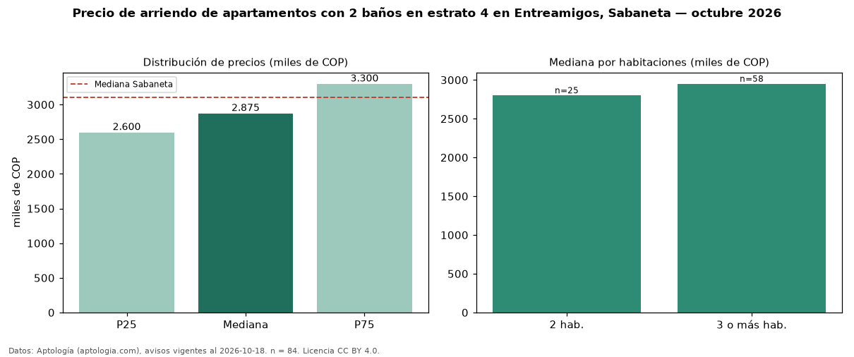 Precio de arriendo de apartamentos con 2 baños en estrato 4 en Entreamigos, Sabaneta — octubre 2026