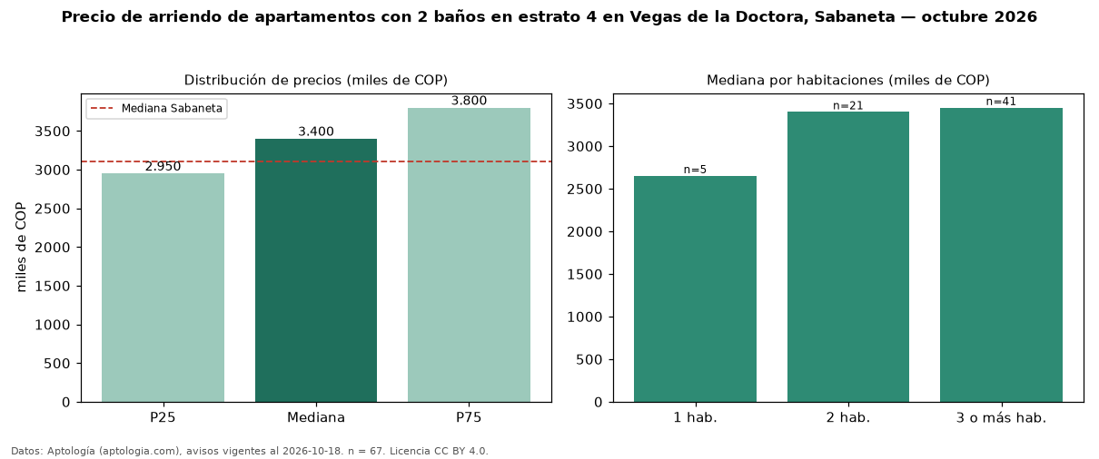 Precio de arriendo de apartamentos con 2 baños en estrato 4 en Vegas de la Doctora, Sabaneta — octubre 2026