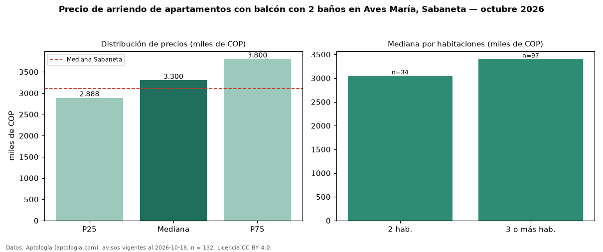 Precio de arriendo de apartamentos con balcón con 2 baños en Aves María, Sabaneta — octubre 2026
