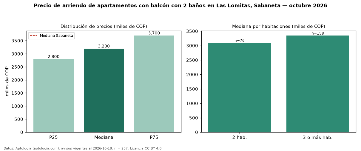Precio de arriendo de apartamentos con balcón con 2 baños en Las Lomitas, Sabaneta — octubre 2026