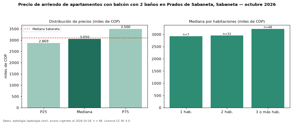 Precio de arriendo de apartamentos con balcón con 2 baños en Prados de Sabaneta, Sabaneta — octubre 2026
