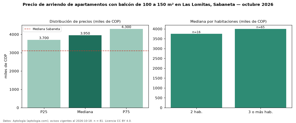 Precio de arriendo de apartamentos con balcón de 100 a 150 m² en Las Lomitas, Sabaneta — octubre 2026