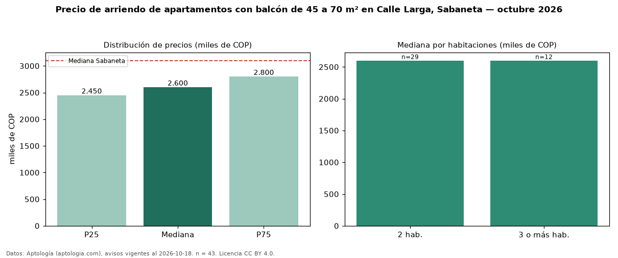 Precio de arriendo de apartamentos con balcón de 45 a 70 m² en Calle Larga, Sabaneta — octubre 2026