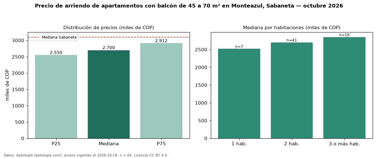 Precio de arriendo de apartamentos con balcón de 45 a 70 m² en Monteazul, Sabaneta — octubre 2026