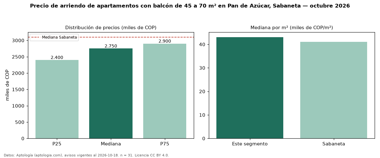 Precio de arriendo de apartamentos con balcón de 45 a 70 m² en Pan de Azúcar, Sabaneta — octubre 2026